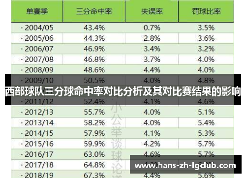 西部球队三分球命中率对比分析及其对比赛结果的影响 西部球队三分球命中率对比分析及其对比赛结果的影响